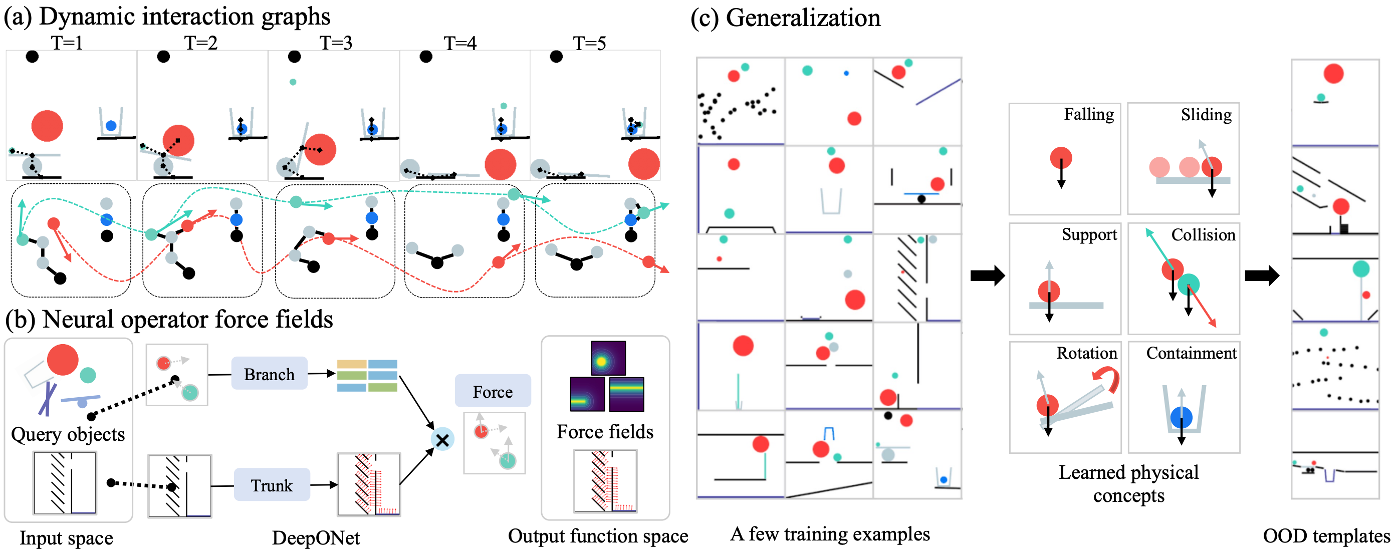 [ICLR26] Neural Force Field: Few-shot Learning of Generalized Physical ...