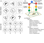 [CVPR19] RAVEN: A Dataset for Relational and Analogical Visual Reasoning