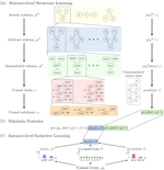 [AAAI20] Theory-based Causal Transfer: Integrating Instance-level Induction and Abstract-level Structure Learning