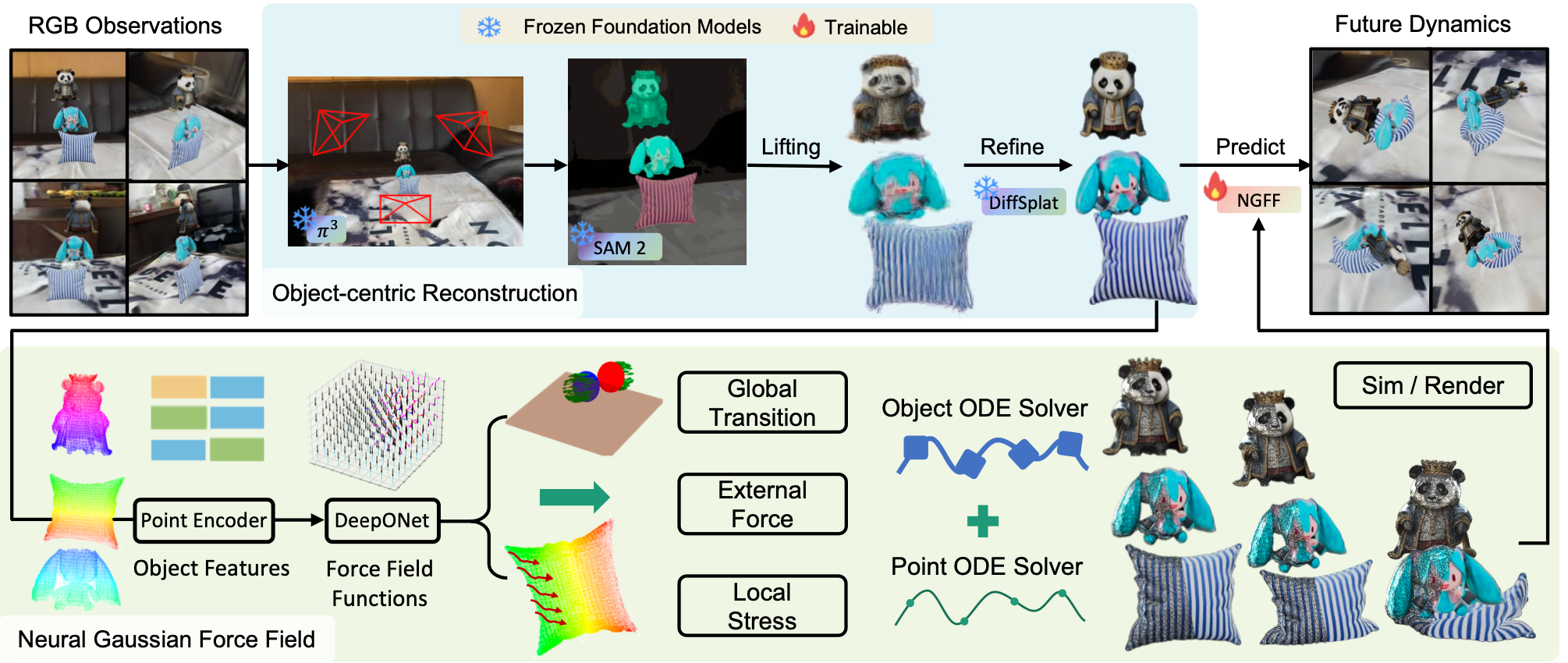 [ICLR26] Learning physics-grounded 4D dynamics with neural gaussian ...