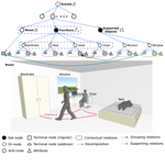 [IJCV18] Configurable 3D Scene Synthesis and 2D Image Rendering with Per-Pixel Ground Truth using Stochastic Grammars