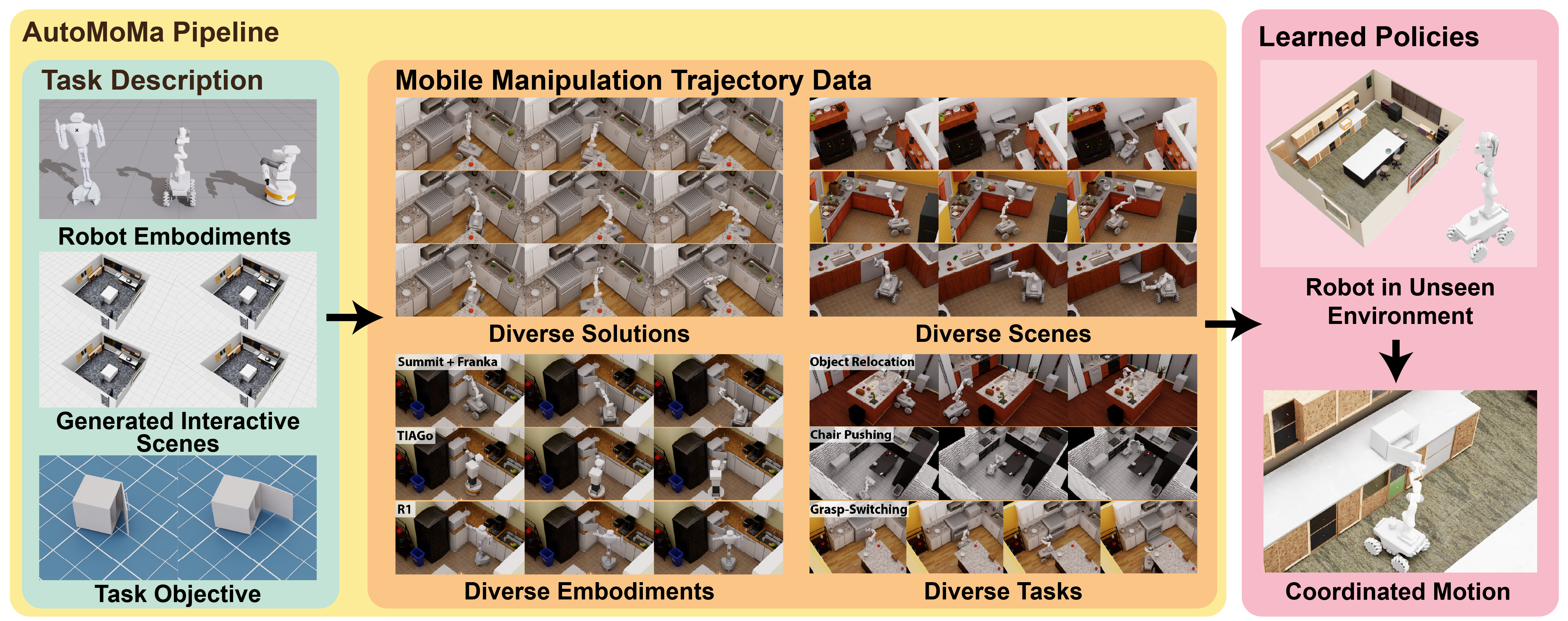 [CVPR26] Scalable Trajectory Generation for Whole-Body Mobile ...